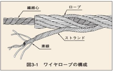 ワイヤロープ断面図