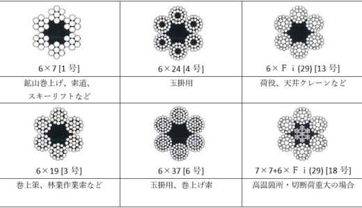 ワイヤロープの種別・種類・用途 | 道具屋.com吊太郎の呟き