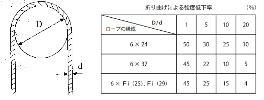 ワイヤーロープ曲げ応力の強度低下率